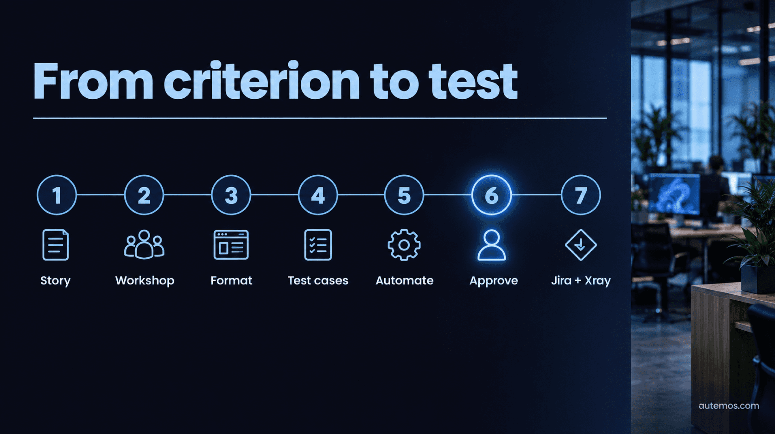 Seven steps from acceptance criterion to automated test: story, workshop, format, test cases, automate, approve, Jira and Xray