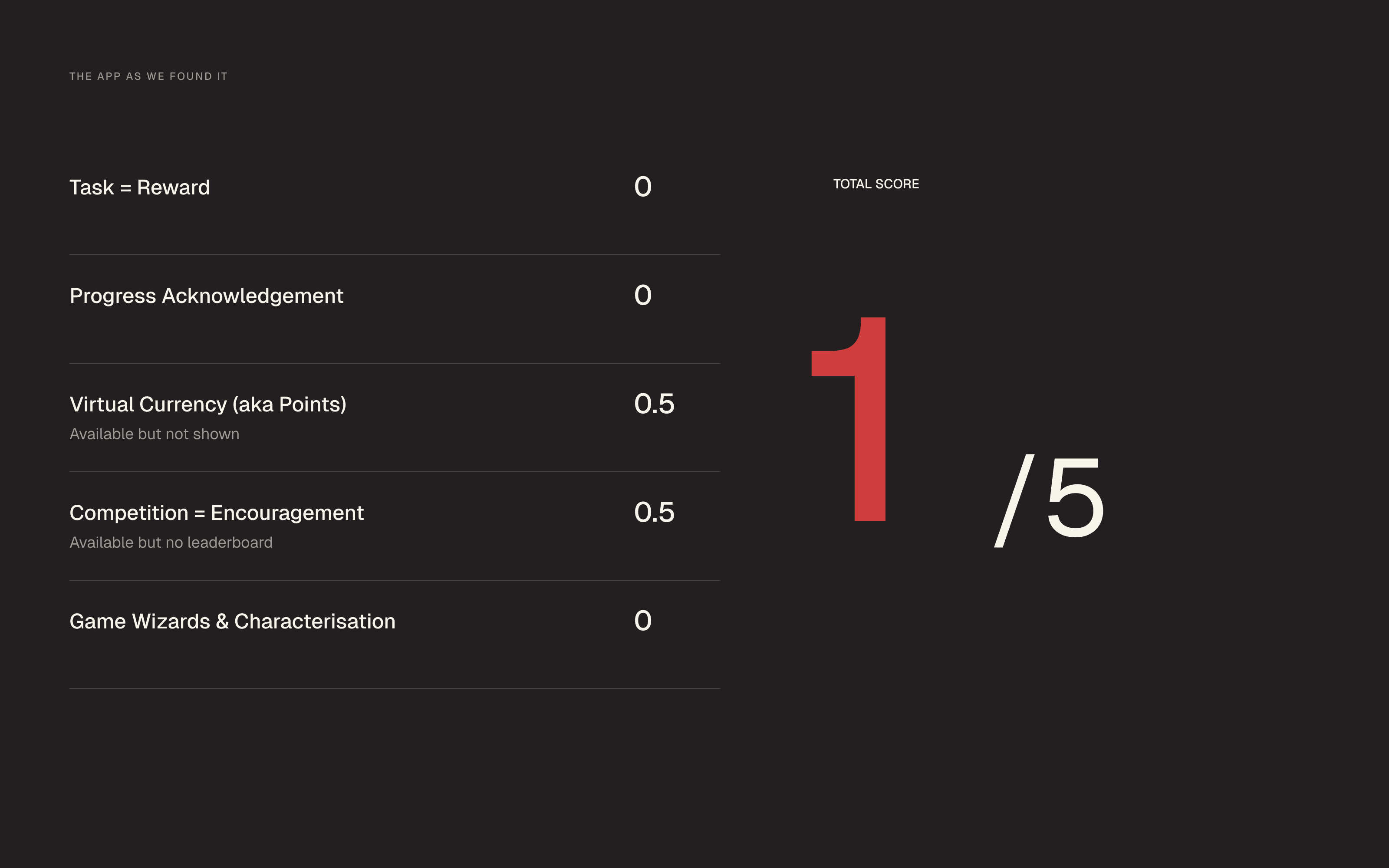 The anonymous audit score, one out of five