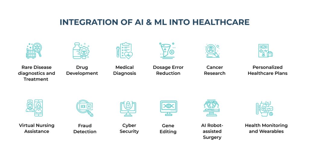 Integration of AI &amp; ML into Healthcare