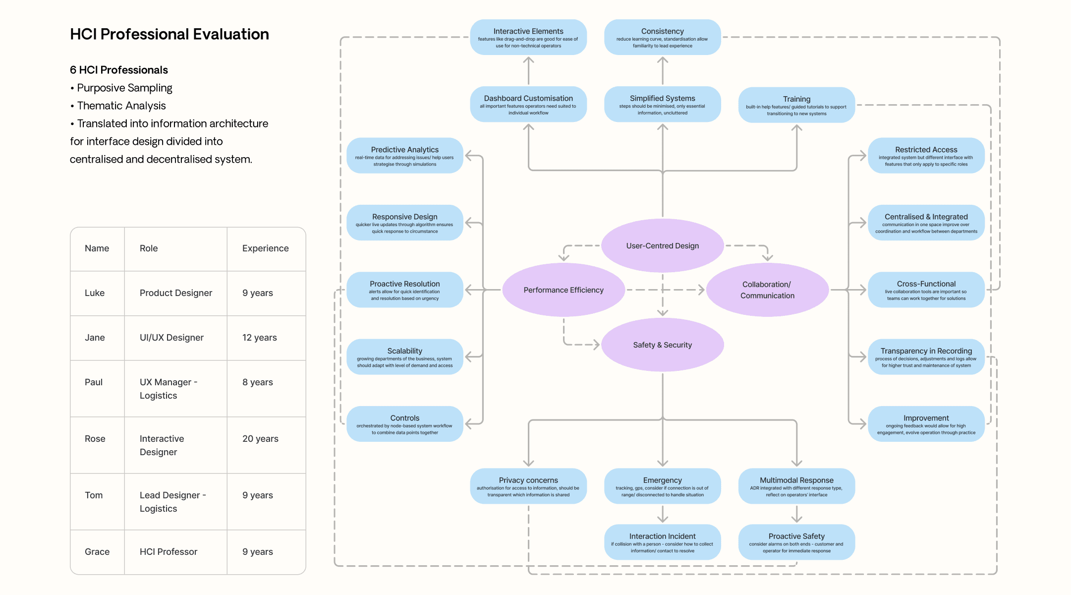 research summary of UX evaluation with human computer interaction professionals