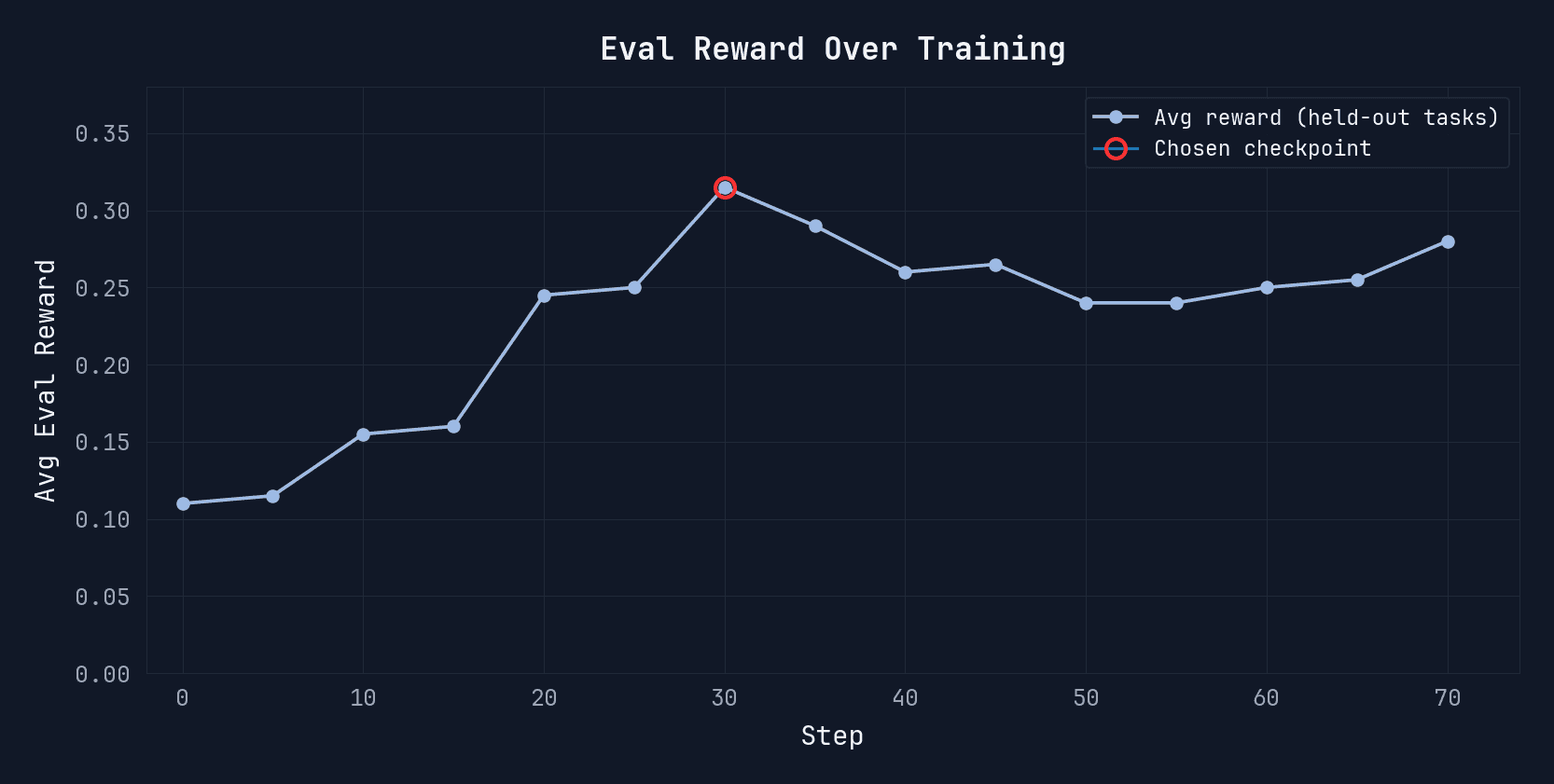 RLVR eval reward chart showing steady climb over 30 steps
