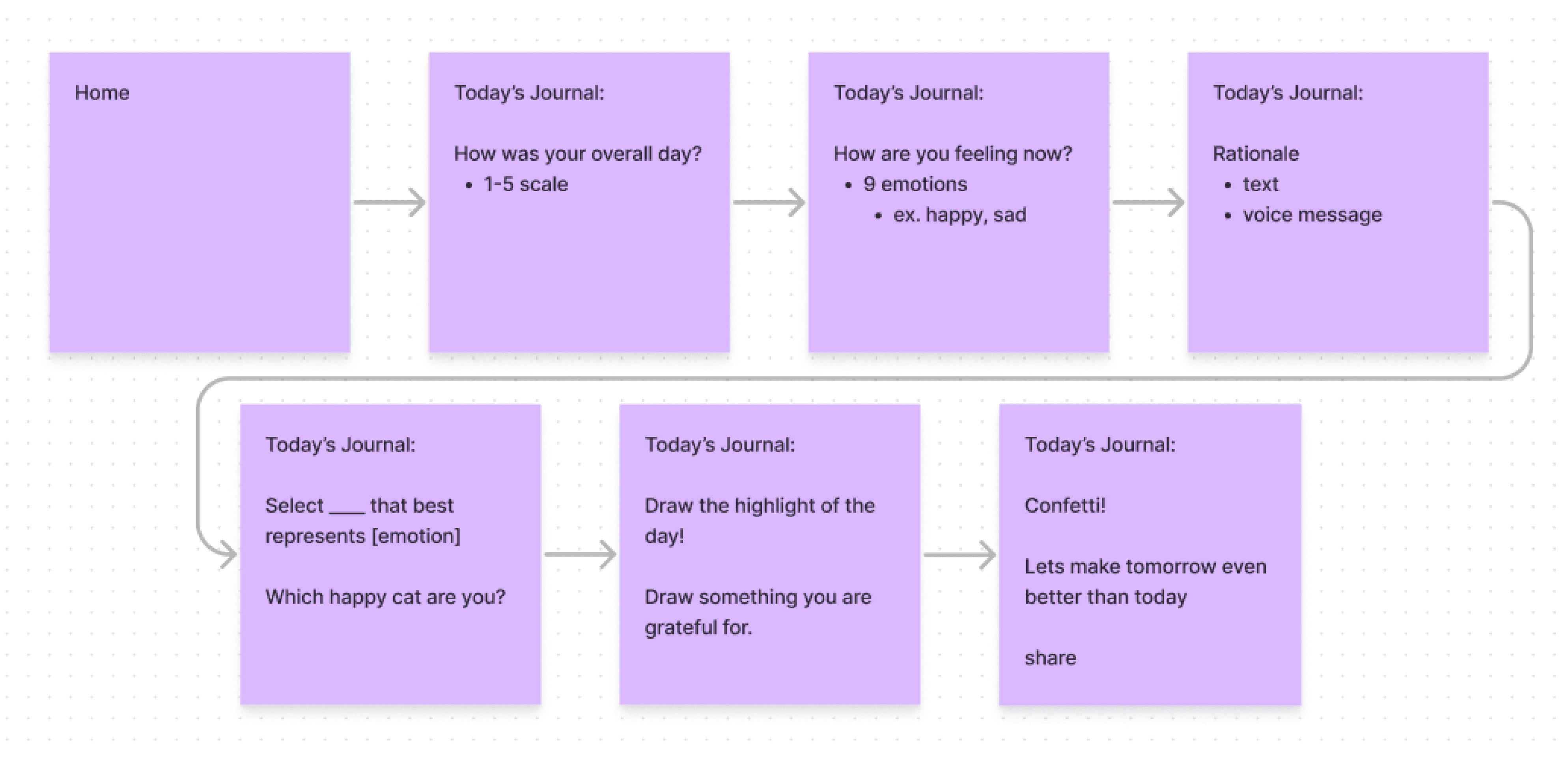 screenshot of our figjam user flow it starts at home and then goes to today's journal (how was your overall day? 1-5 scale) then today's journal (how are you feeling now? 9 emotions ex. happy, sad) and then today's journal rationale (text and vocice message) and then today's journal select blank that best represents emotion (which happy cat are you?) and then today's journal draw the highlight of the day or draw something you are greatful for. and then today's journal confetti! lets make tomorrow even better than today with the option to share. 