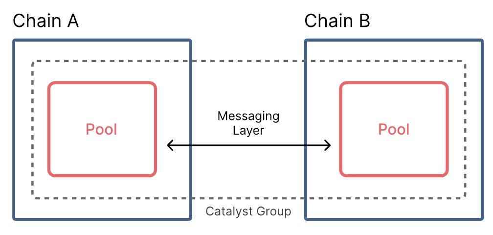 Catalyst
