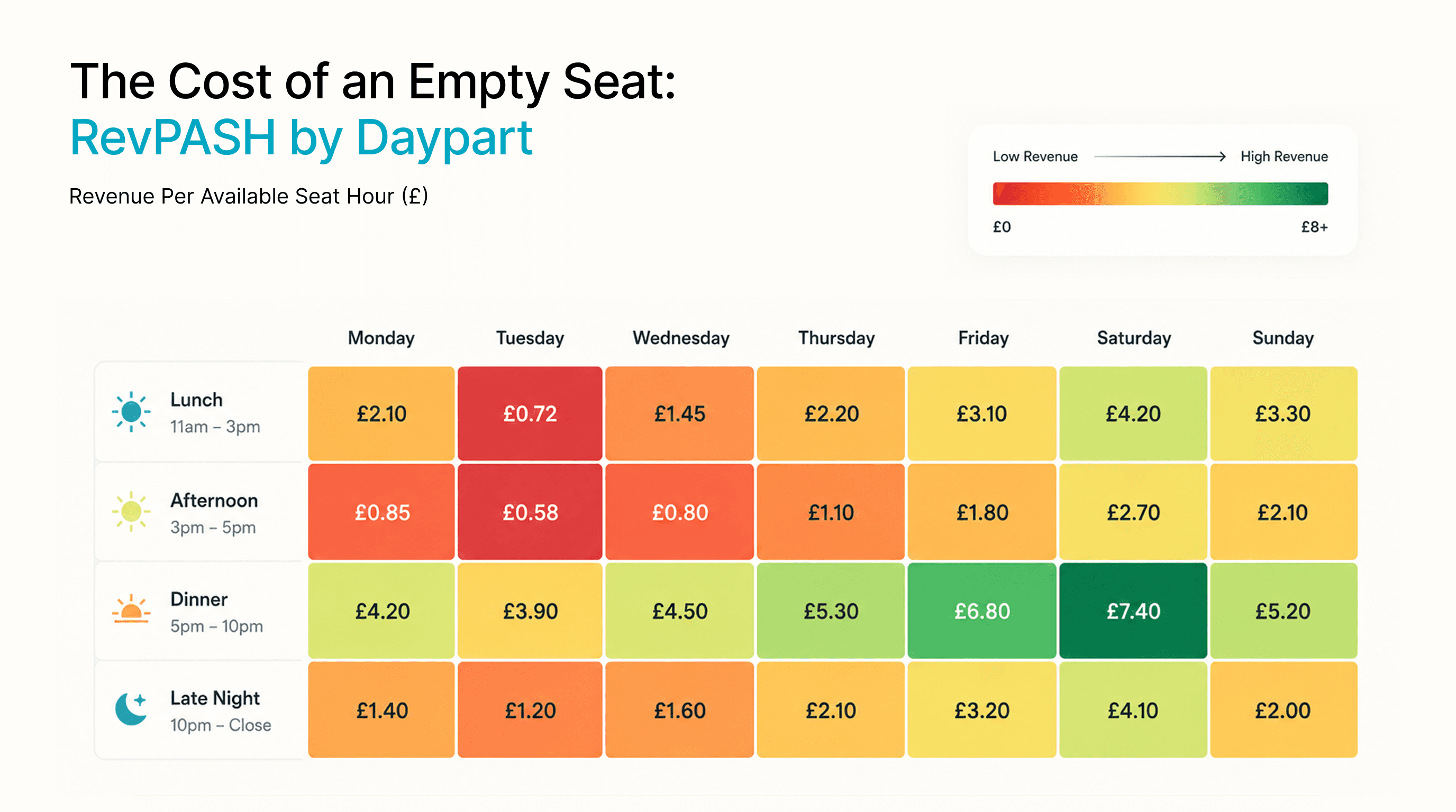 Heatmap of revenue per available seat hour by day and daypart, showing Tuesday afternoon as the lowest-revenue slot and Saturday dinner as the highest