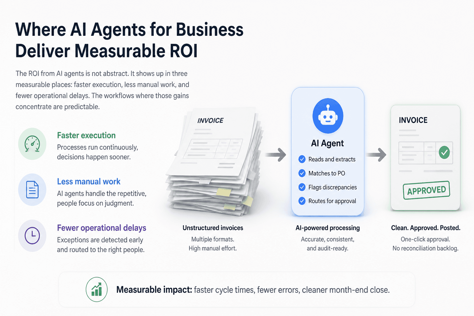 Illustration for Where AI Agents for Business Deliver Measurable ROI