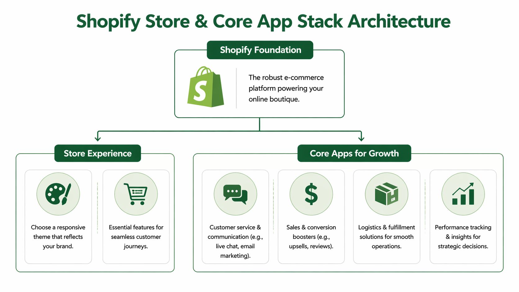 A diagram illustrating the Shopify store and core app stack architecture for building an online boutique.