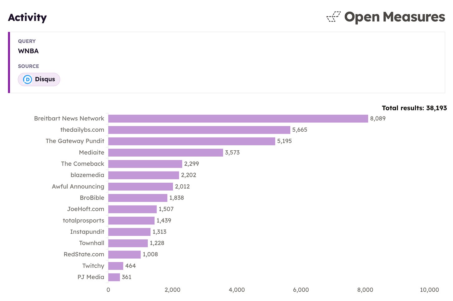 An Activity chart shows the 15 Disqus-enabled online publishers where the highest number of comments mentioning the WNBA appeared between May 24 and Aug. 24, 2026. Ten of the 15 sites were hyperpartisan political news blogs, including Breitbart News, The Gateway Pundit, Blaze Media, and others.