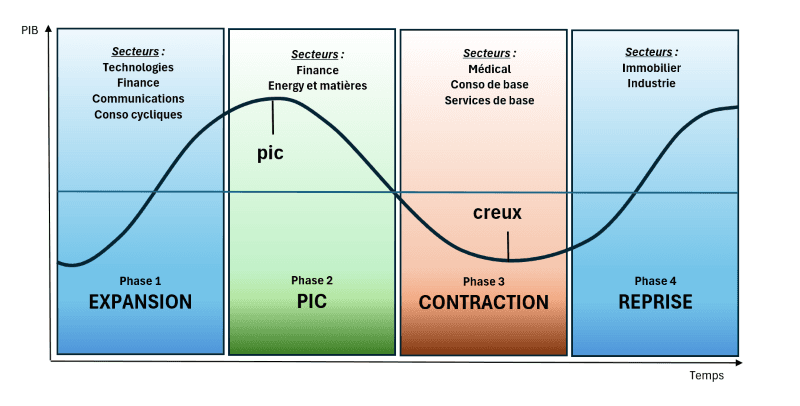 Les 4 phases du cycle économique