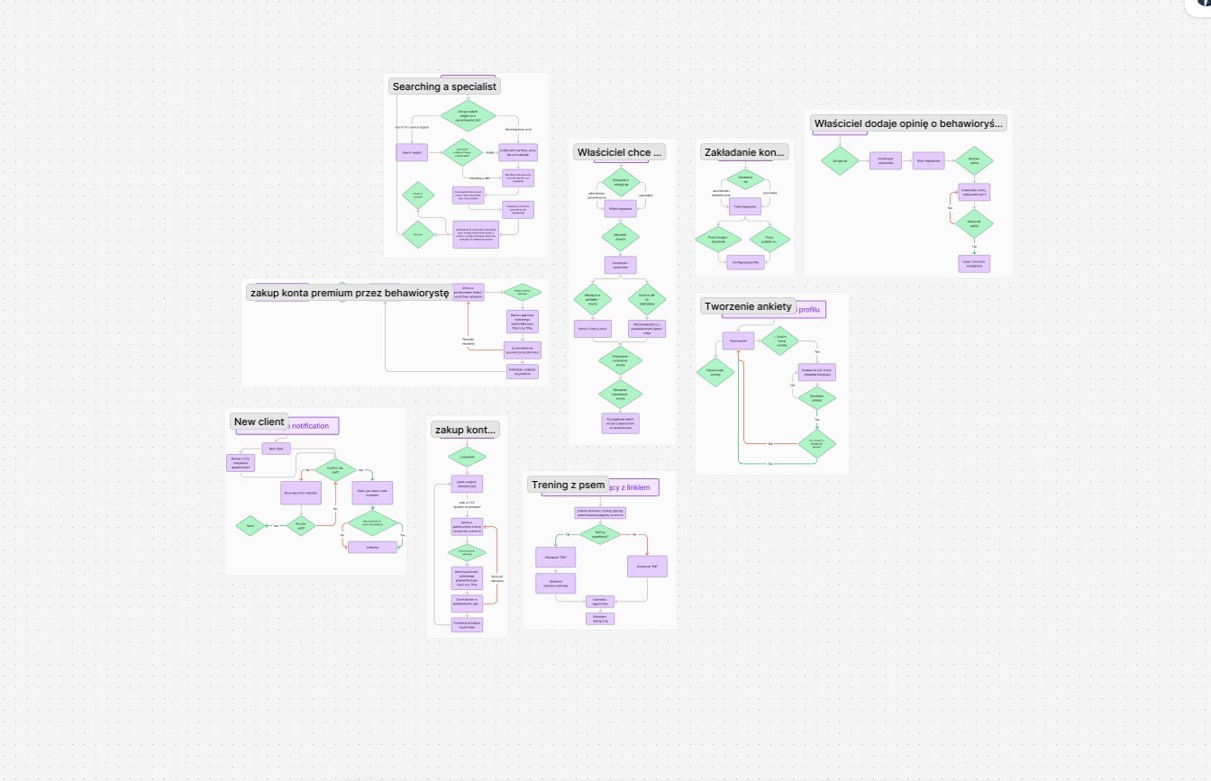 Flowchart in Figjam