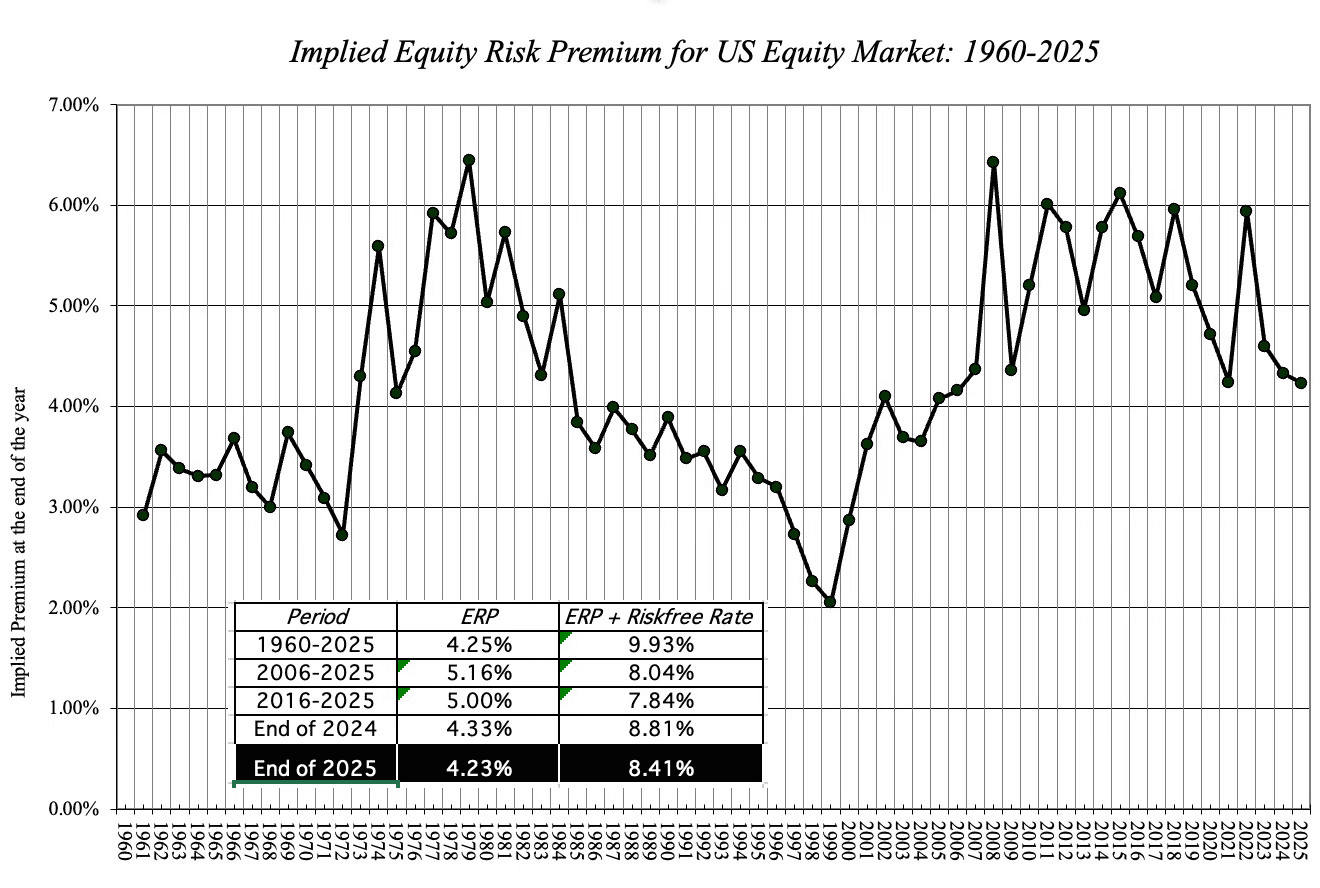 Line chart showing the historical implied Equity Risk Premium (ERP) for the US equity market from 1960 to 2025, alongside a table detailing average ERP and total expected return (ERP plus risk-free rate) across various time periods, including 4.23% ERP at the end of 2025.