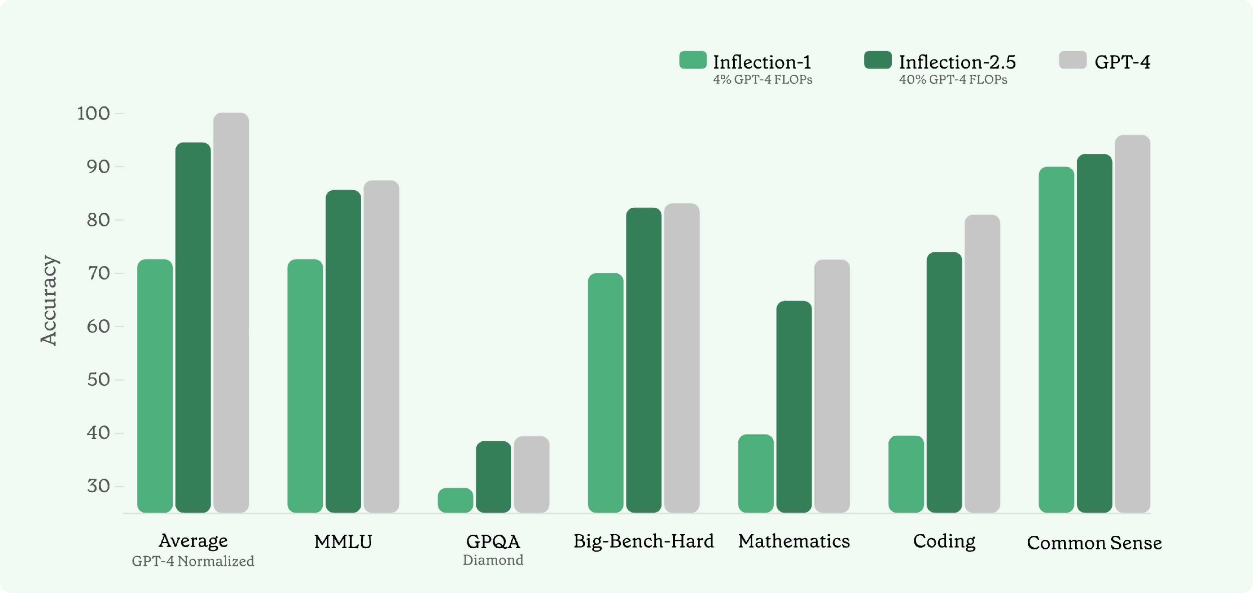 A graph showing technical results 