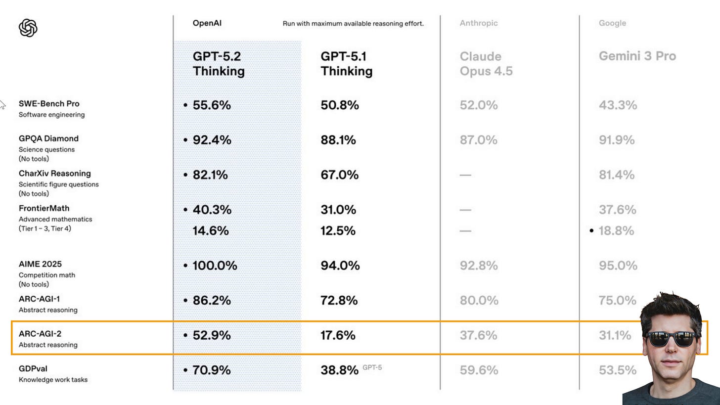 GPT-5.2 scored 52.9% on ARC-AGI-2