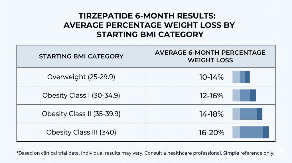 Average tirzepatide weight loss at 6 months by BMI category