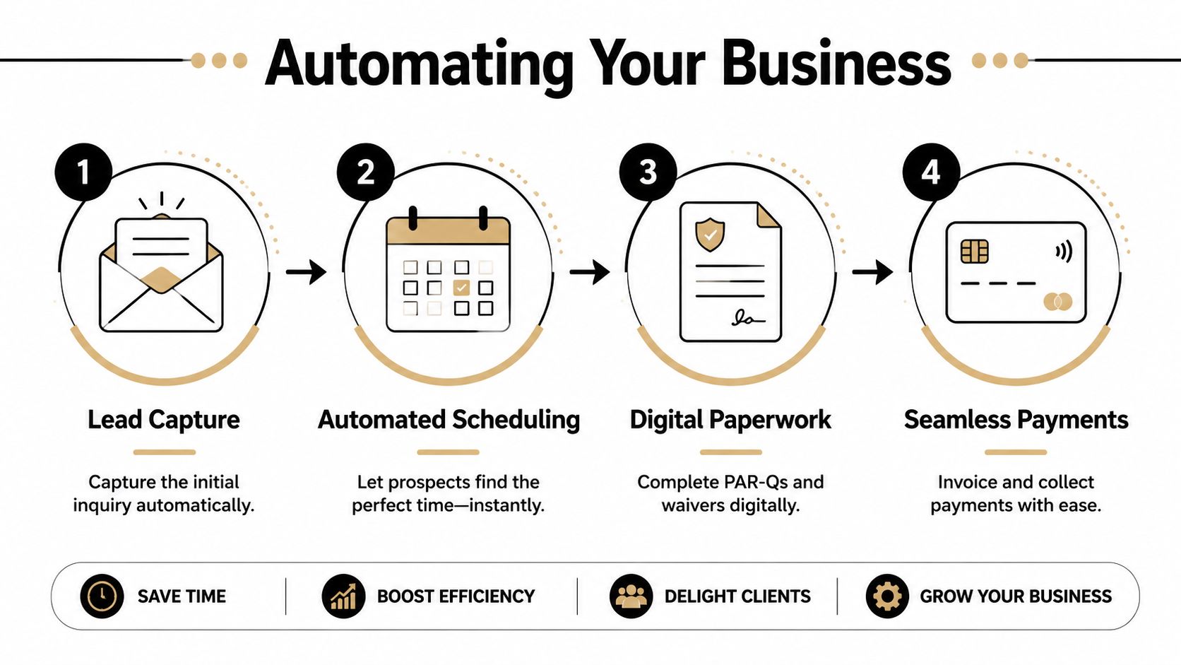 A four step infographic illustrating business automation processes like lead capture, scheduling, digital paperwork, and seamless payments.