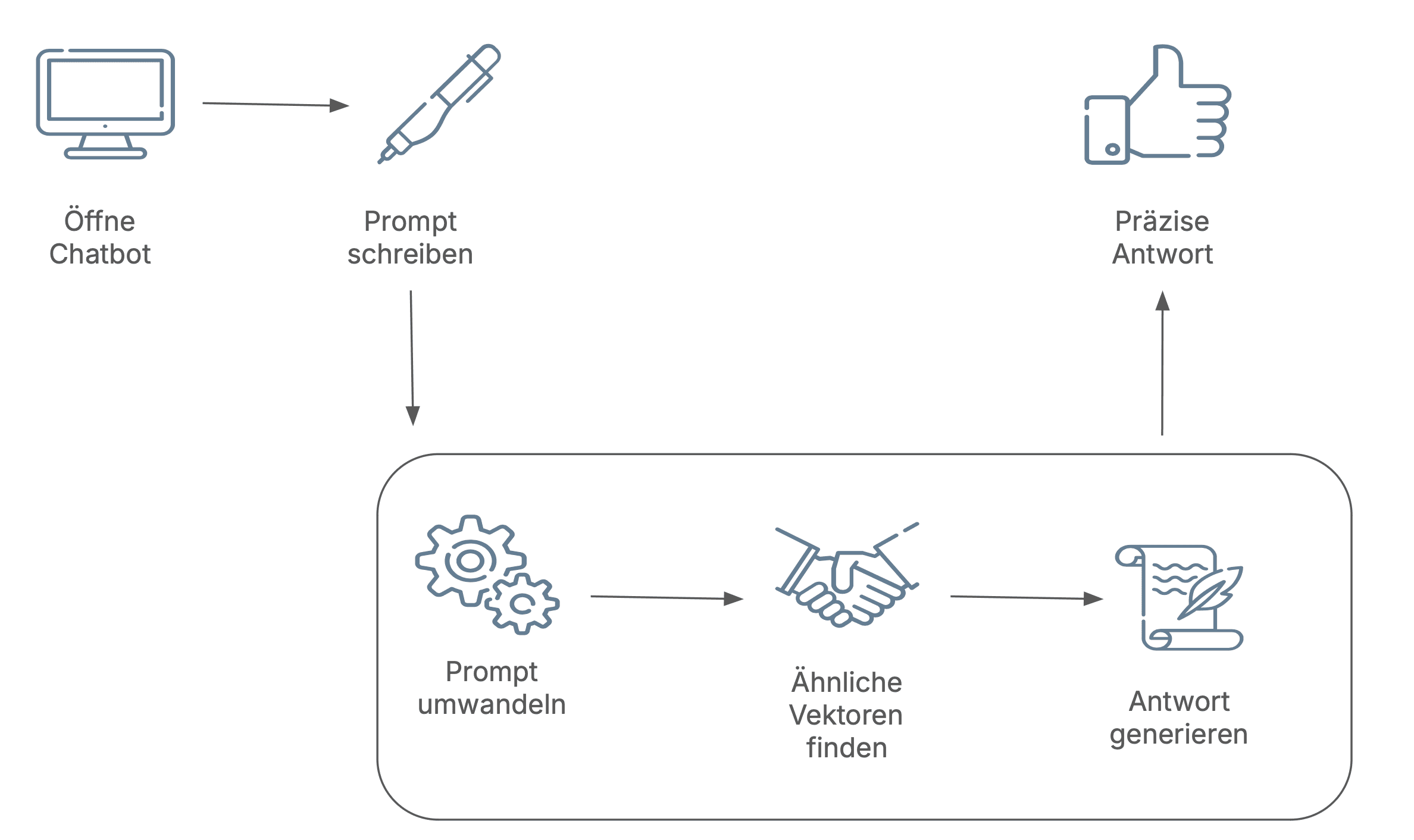 Prozess mit Vektordatenbank: Öffne Chatbot, Schreibe Prompt, Prompt wird in Vektor umgewandelt und nach ähnlichen Vektoren gesucht, Antwort wird generiert, Präzise Antwort erhalten