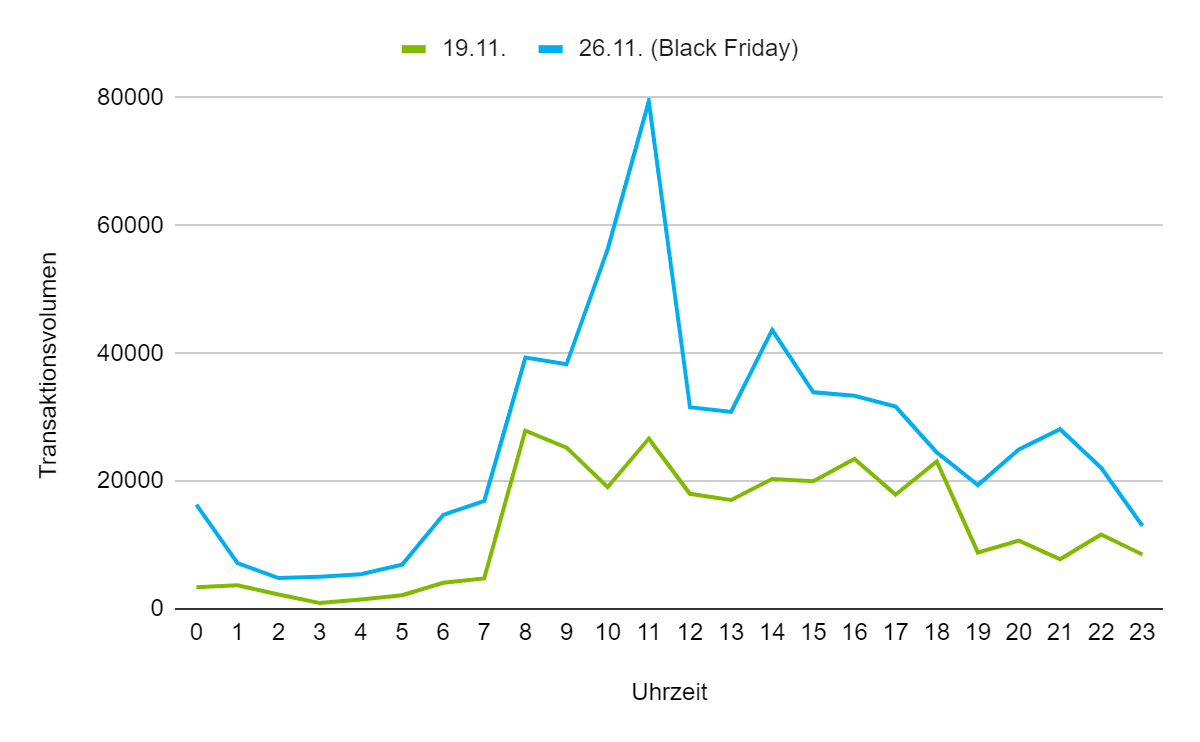 Zeitliche Auswertung des Transaktionsvolumens