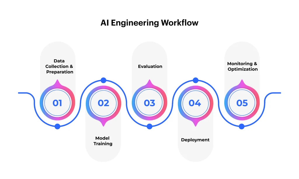 How Does AI Engineering Work