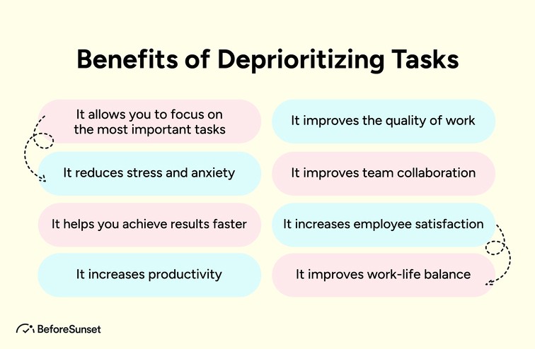 Benefits of Deprioritizing Tasks