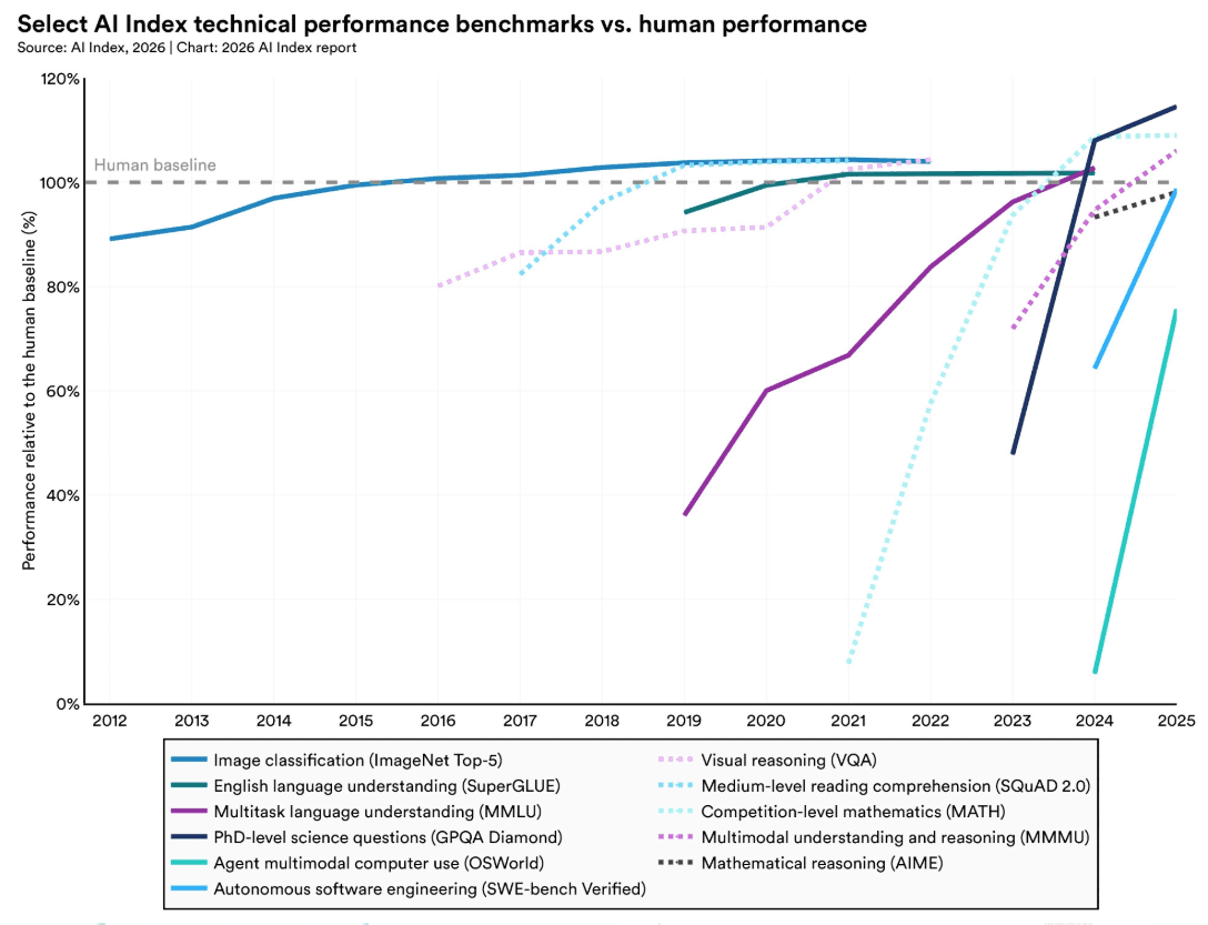 Stanford AI Index 2026
