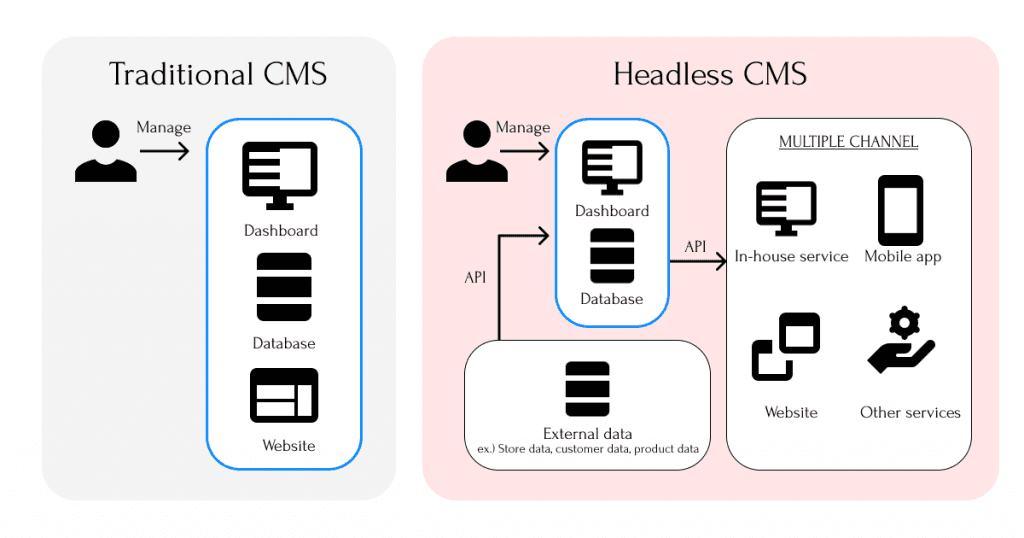 Comparison of a traditional CMS and a headless CMS delivering content to multiple channels via API