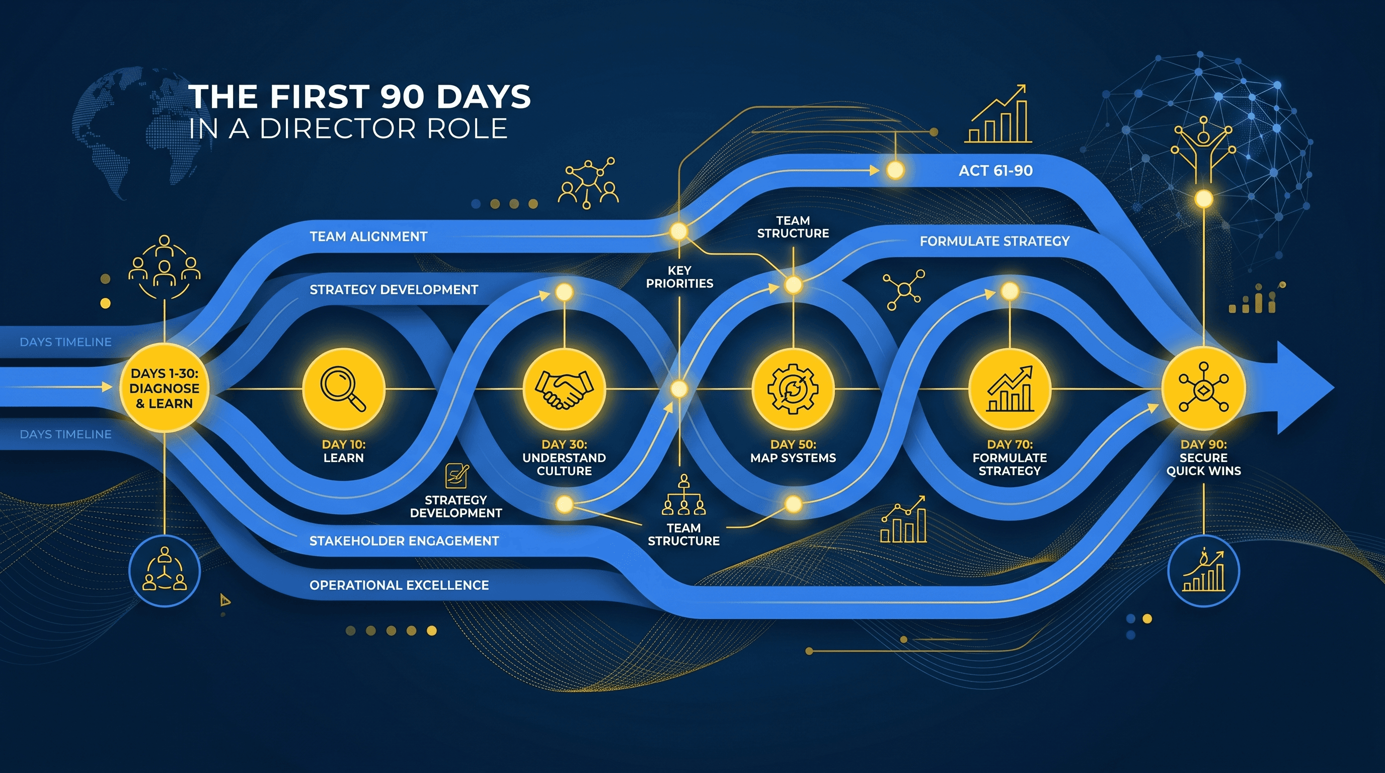 The First 90 Days in a Director Role - first 90 days director role onboarding visualization with strategic blue and Michigan maize brandingst Fast in a New Team - trust-building leadership behavior visualization with strategic blue and Michigan maize branding
