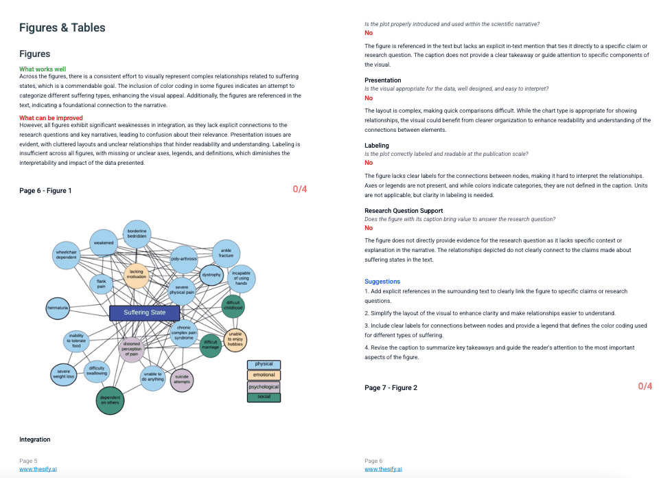 Downloadable thesify feedback report showing structured figure feedback for a complex network-style figure with rubric checks and revision suggestions