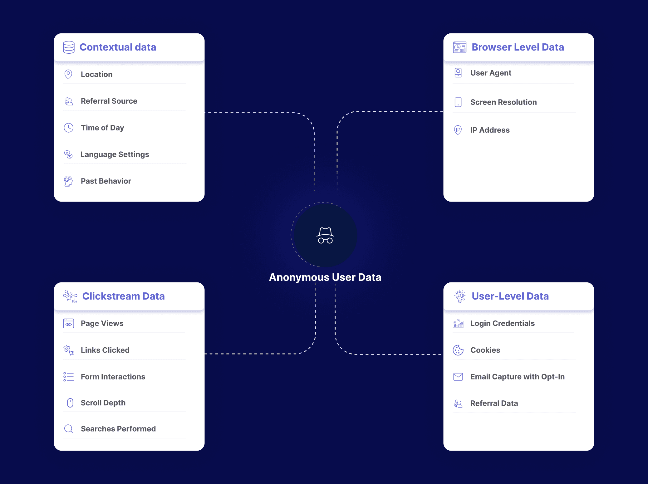  Data inputs used to create profiles for anonymous users