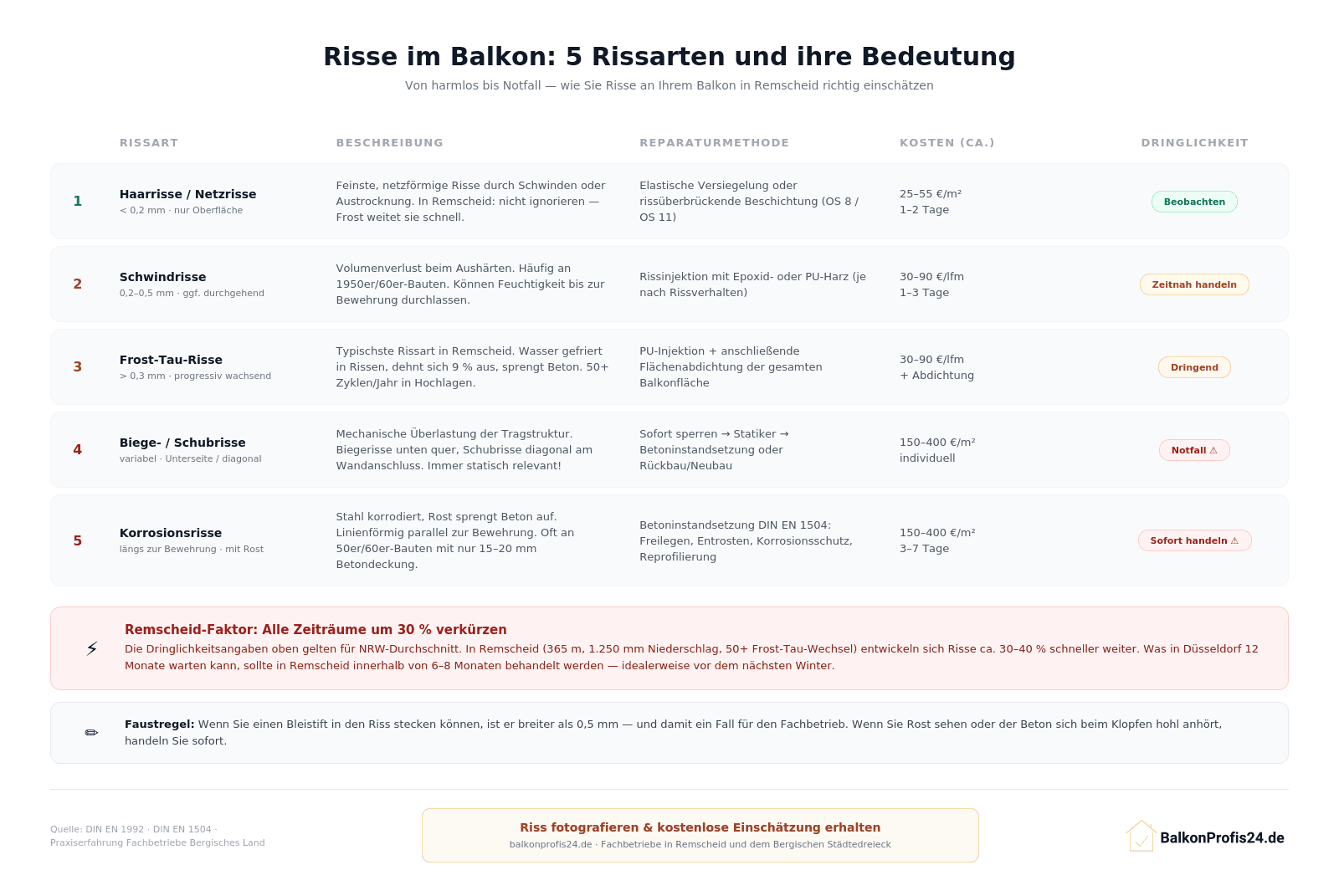Infografik: 5 Rissarten an Balkonen in Remscheid – von Haarrissen bis Korrosionsrissen, mit Bewertung, Reparaturmethode, Kosten und Dringlichkeitsstufe