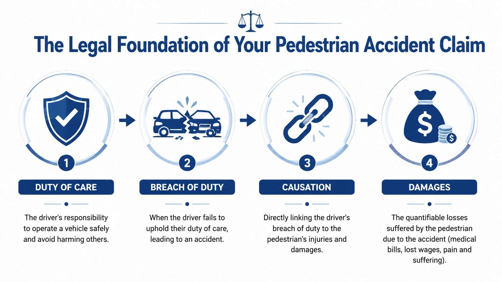 A four-step infographic illustrating the legal requirements to successfully file a pedestrian accident claim.