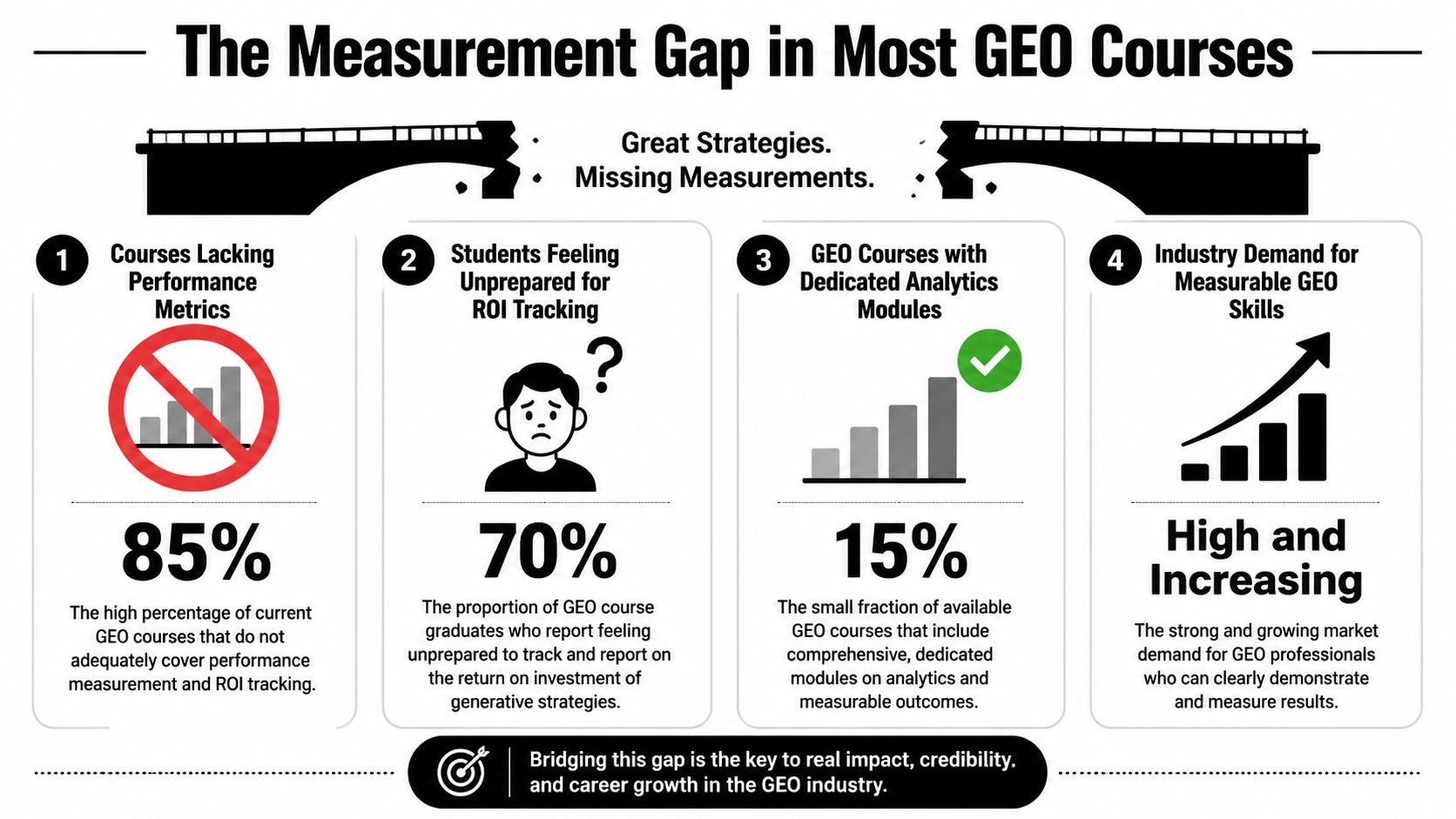 An infographic titled The Measurement Gap in Most GEO Courses highlighting statistics about performance and ROI tracking.