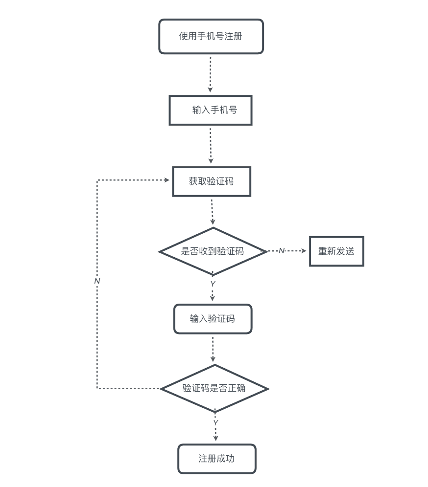 注册手机号码流程图