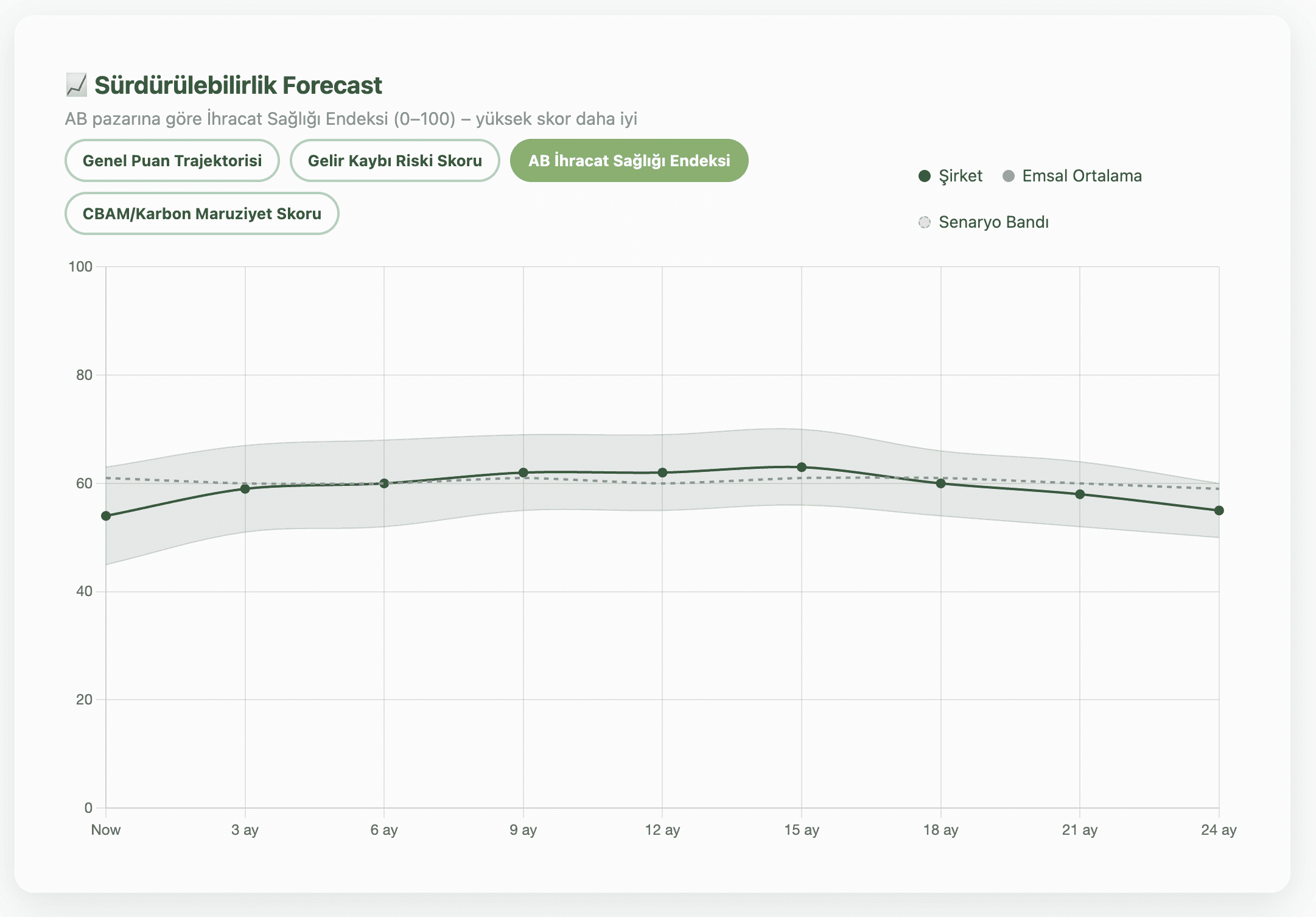 ESG scorecard interface with 80% rating and green progress bar, labeled “Run AI”