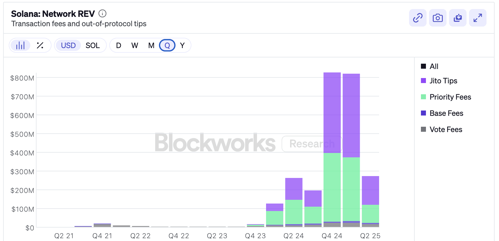 Solana Network Revenue