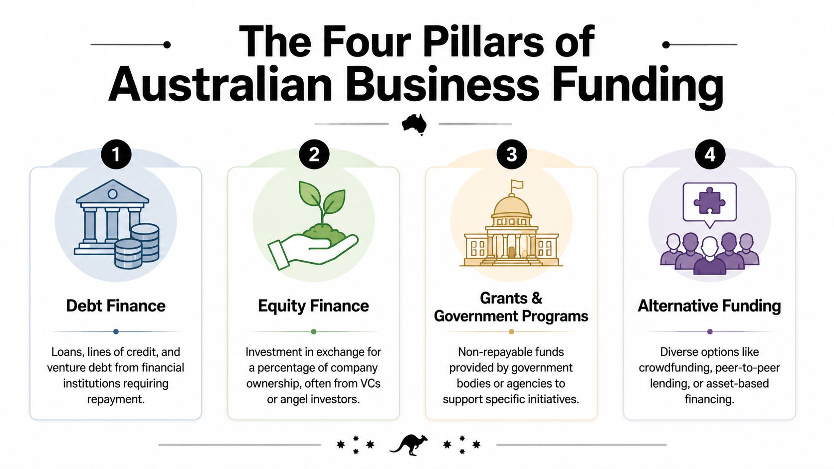 An infographic showing the four pillars of Australian business funding: debt, equity, government grants, and alternative funding.