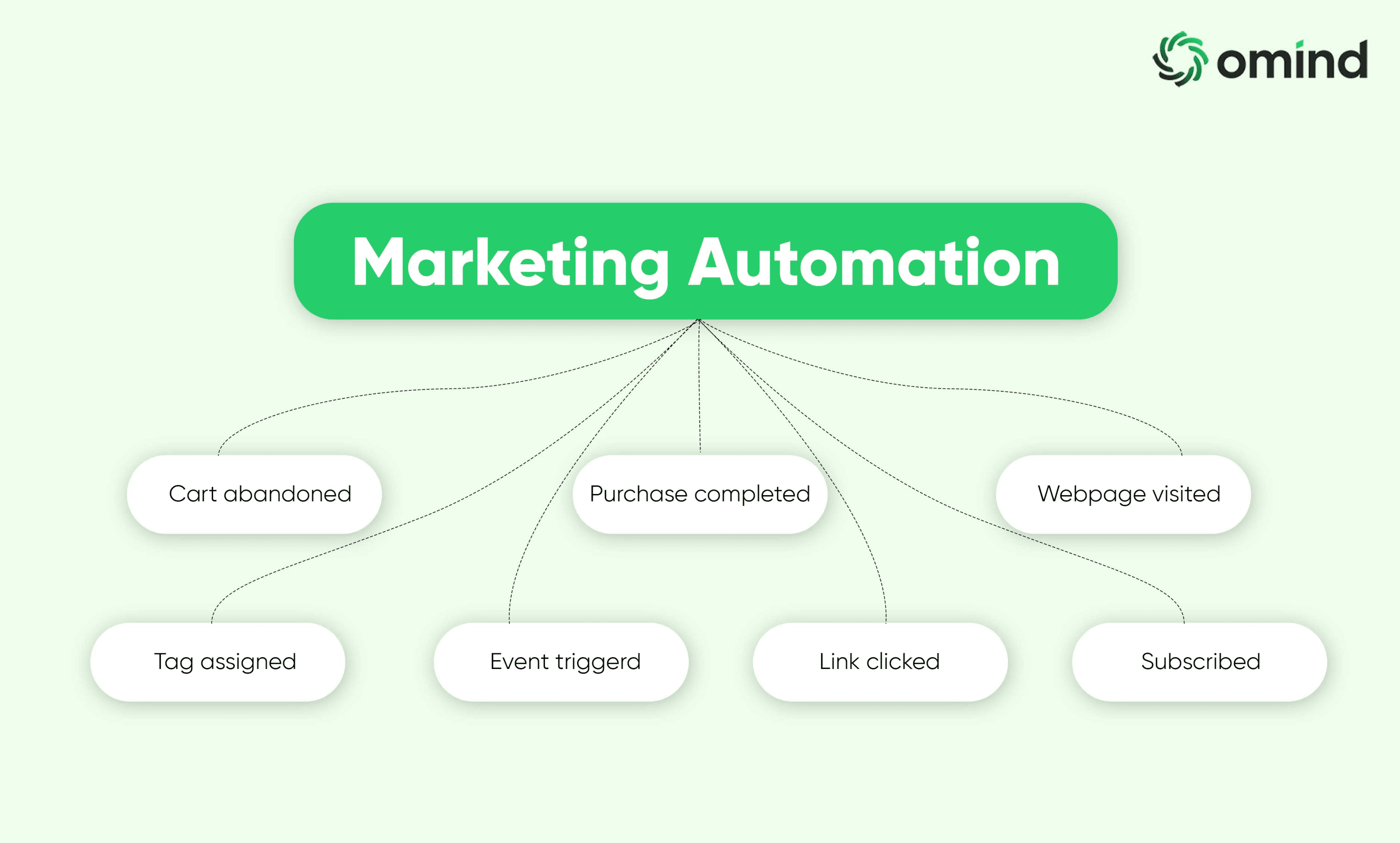 A diagram showing different marketing automation triggers such as cart abandonment, purchase completion, webpage visits, event triggers, link clicks, subscriptions, and tag assignments.