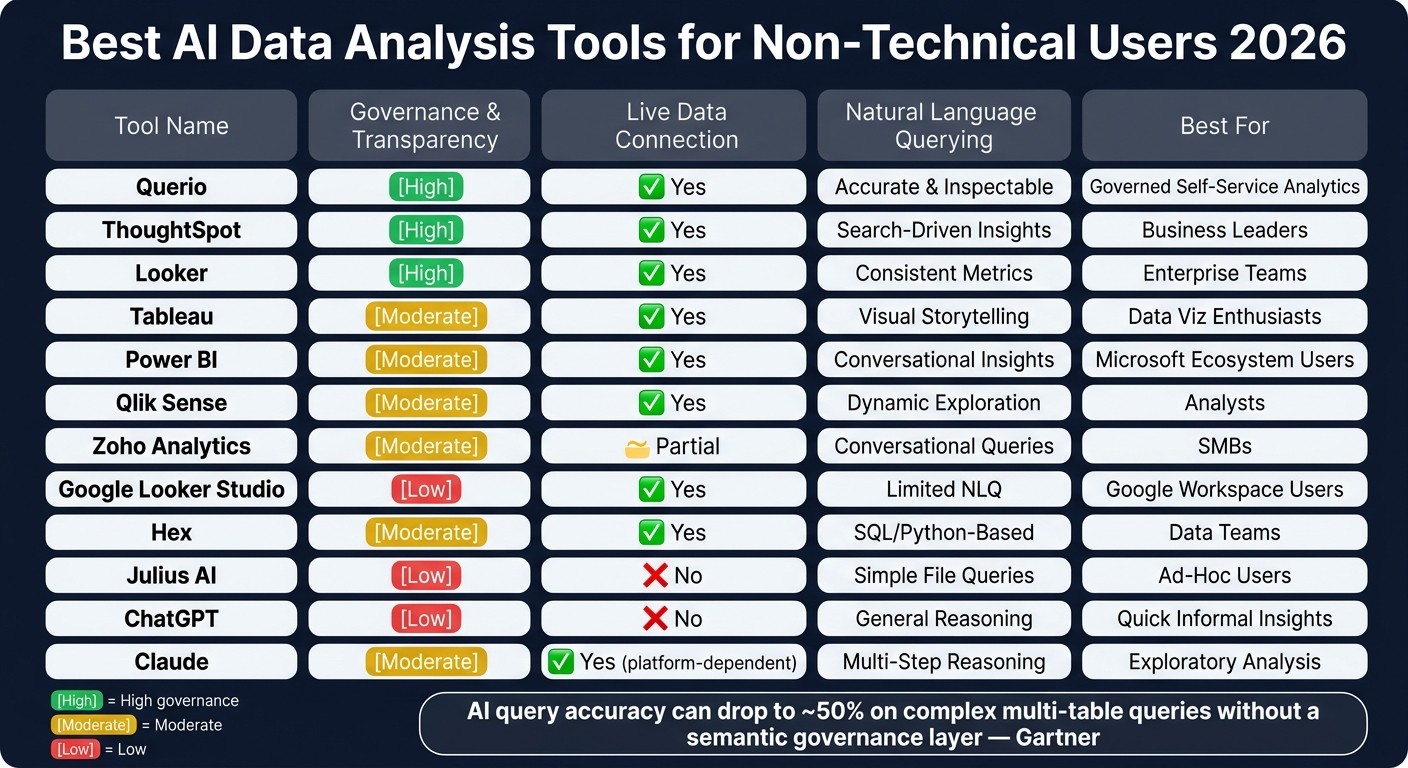 Best AI Data Analysis Tools for Non-Technical Users 2026