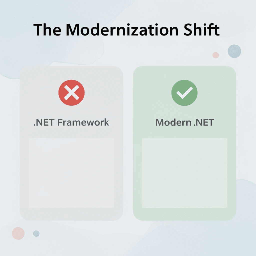 Before and after infographic showing the shift from .NET Framework to modern cross-platform .NET