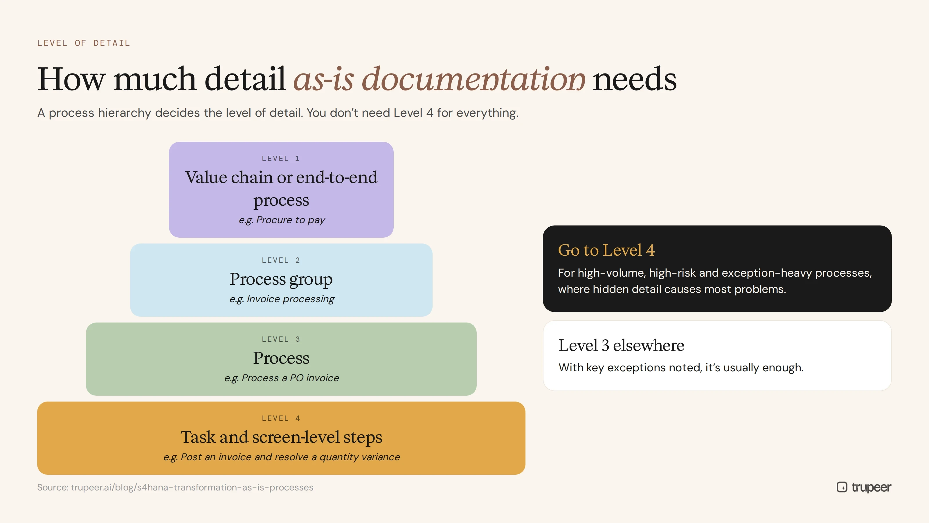 Process hierarchy levels for as-is documentation