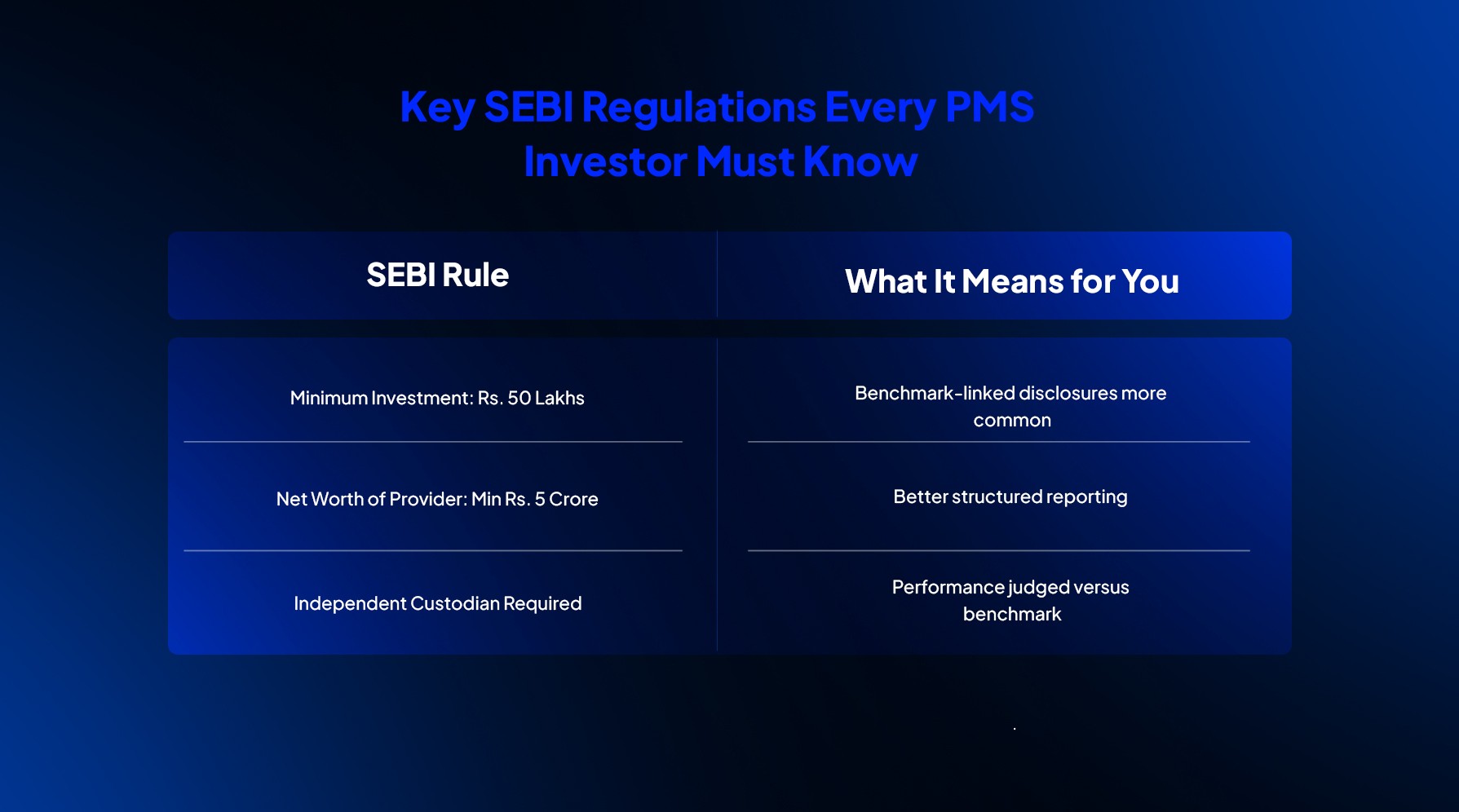 Key SEBI PMS regulations: Rs. 50 lakh minimum investment, Rs. 5 crore net worth, and independent custodian requirement