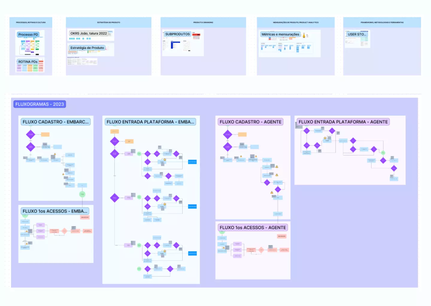 imagem exibindo exemplos de fluxogramas de usuários criados no projeto
