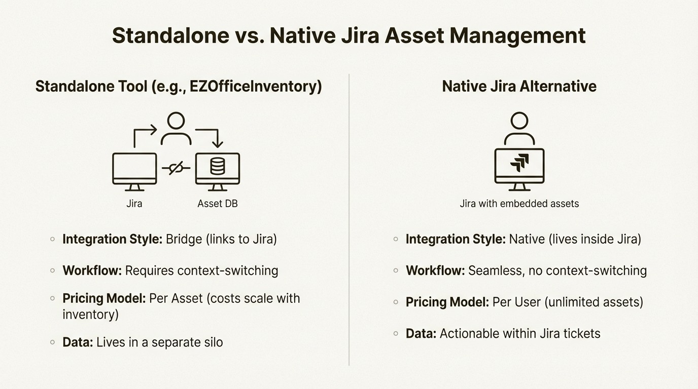 An infographic comparing a standalone EZOfficeInventory alternative with a native Jira solution on integration, workflow, pricing, and data management.