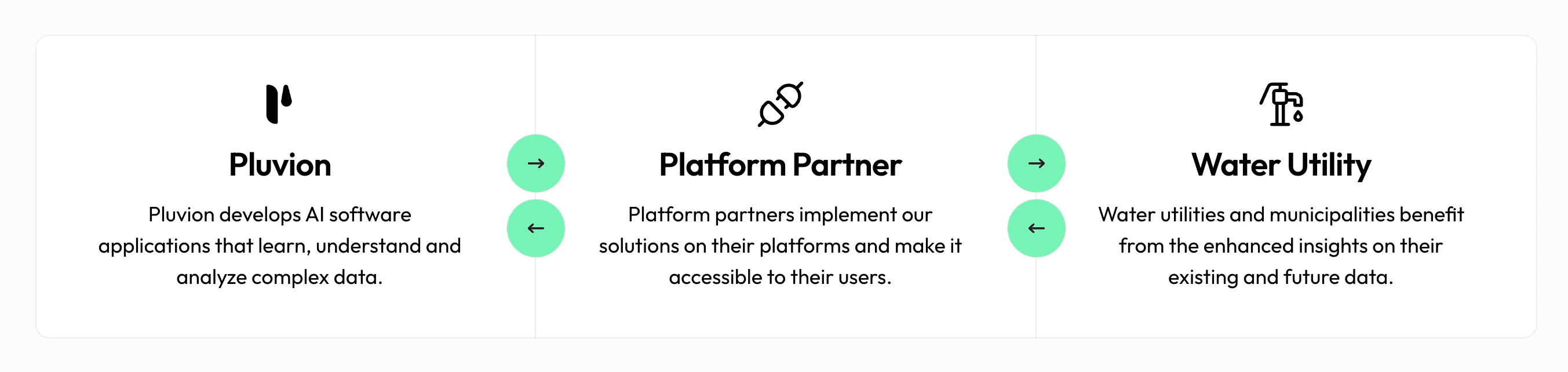 B2B Partnership Business Model