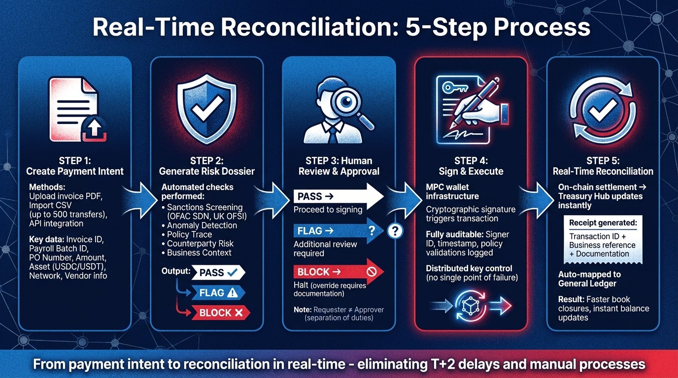 5-Step Real-Time Stablecoin Reconciliation Process