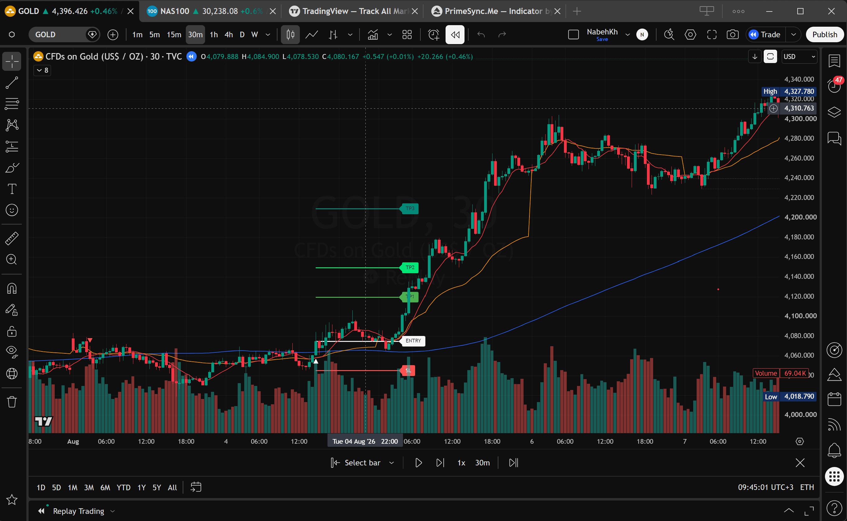 PrimeSync signals and structured trade levels displayed on a market chart