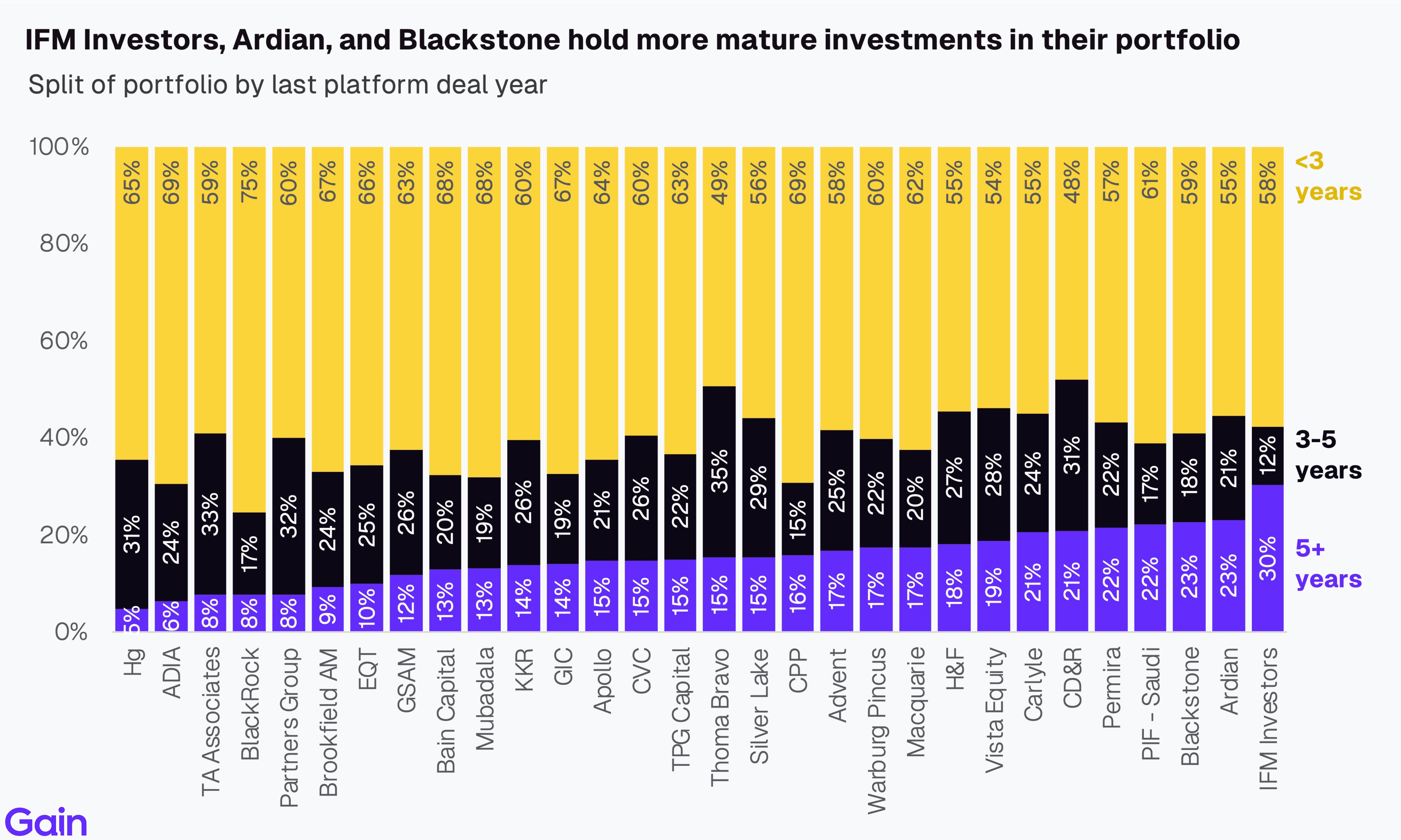 Two pie charts compare US investor dominance. Left chart: 85% US, 8% Europe, 4% Canada by EV managed. Right chart: 79% US, 11% Europe, 6% Canada by count.