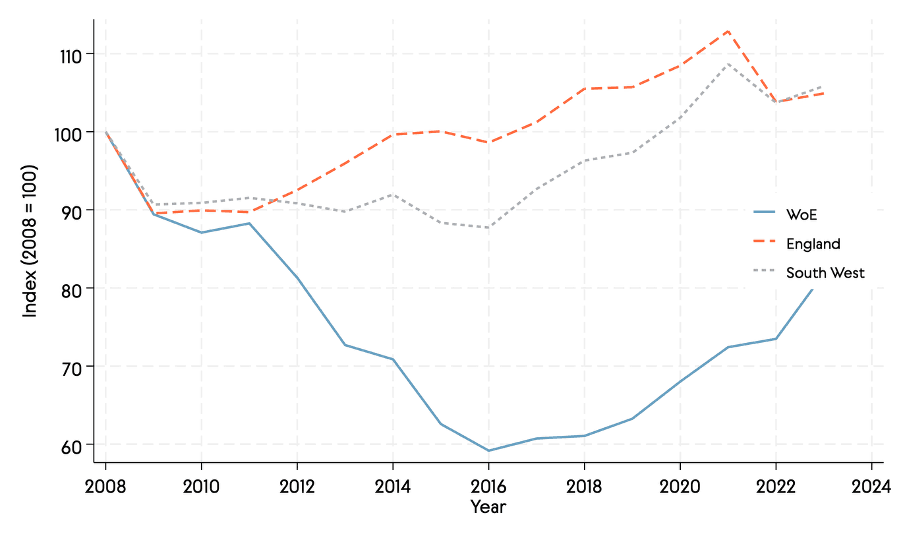 line graph showing steady growth in England following the downturn of 2008. The wider South West more slowly returned to comparable levels with the rest of England by 2023. The West of England continued to decline following 2008, before a slow upwards trend after 2019 that remains below pre-2008 benchmark.