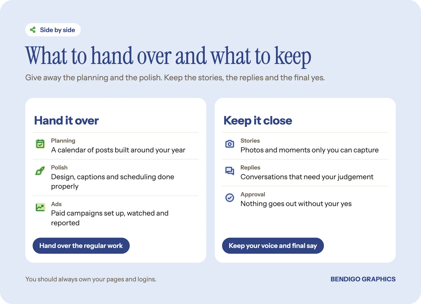 Two columns comparing social media jobs to outsource, such as planning, design and ads, with jobs to keep, such as stories, replies and approvals.