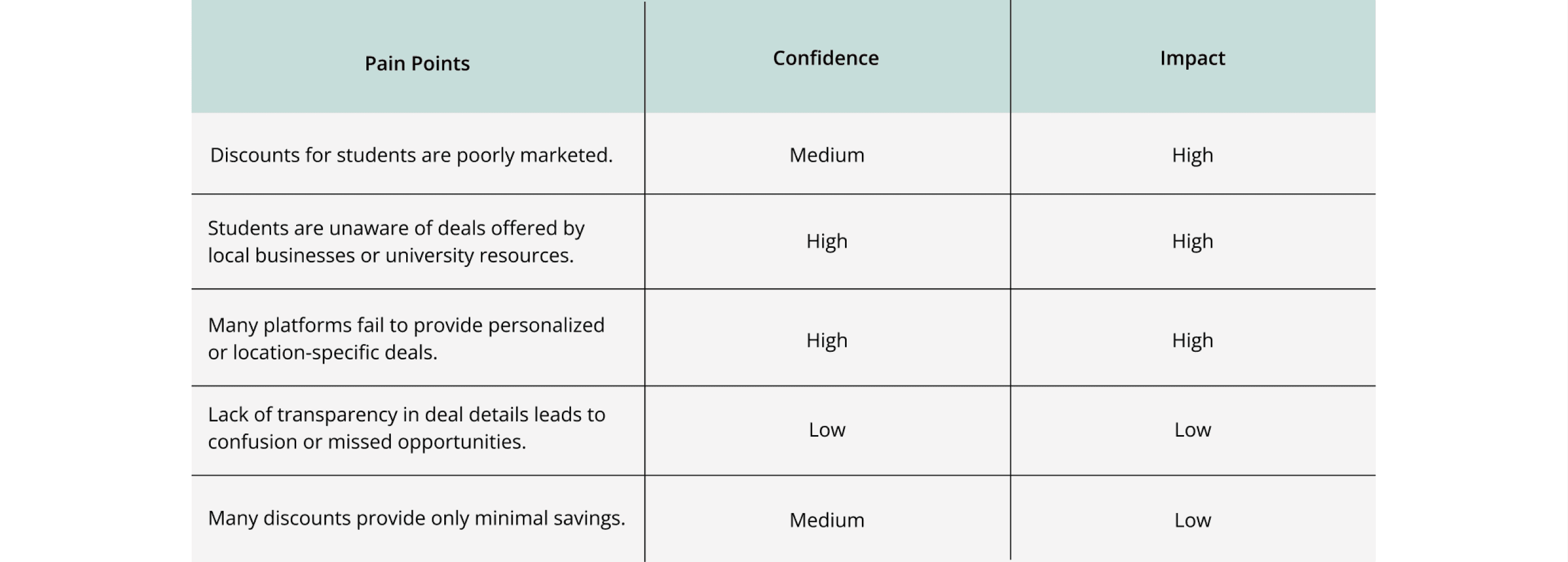 Pain points table