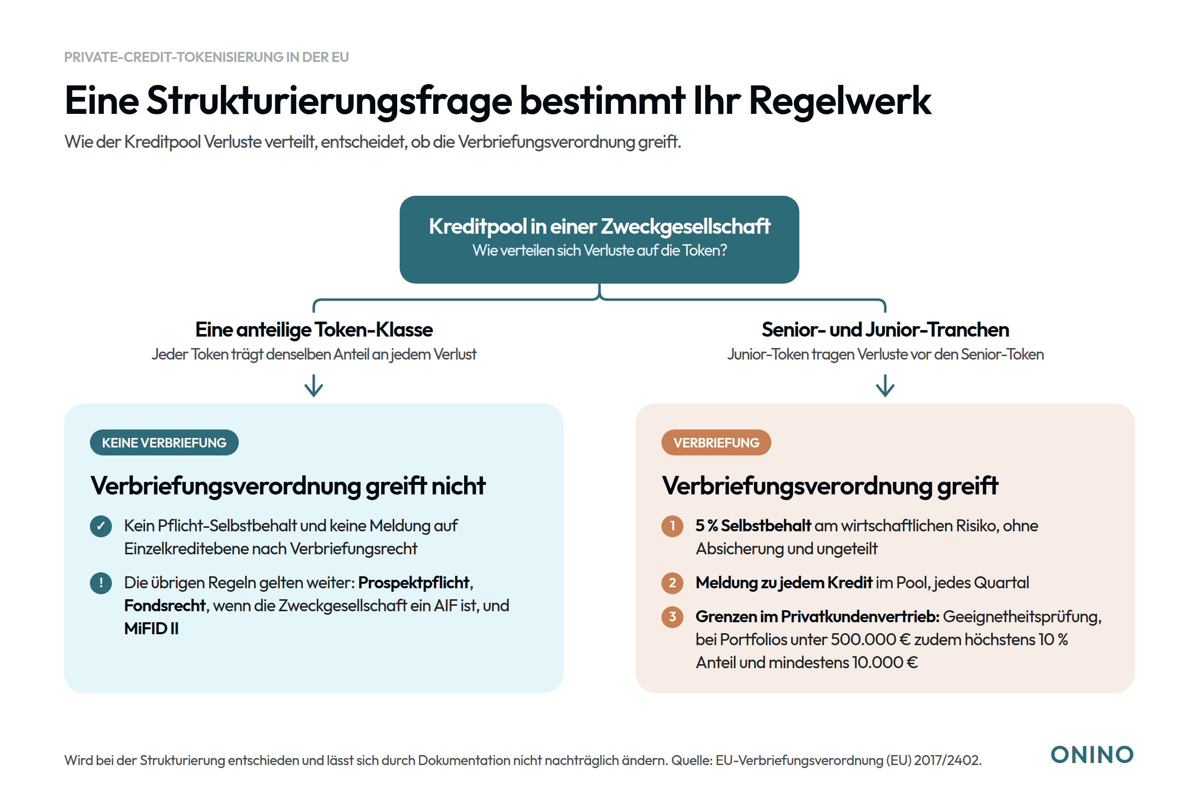 Entscheidungsdiagramm: Ein tokenisierter Kreditpool mit einer anteiligen Token-Klasse fällt nicht unter die EU-Verbriefungsverordnung; Senior- und Junior-Tranchen lösen 5 % Selbstbehalt, Quartalsmeldungen je Kredit und Vertriebsgrenzen aus.