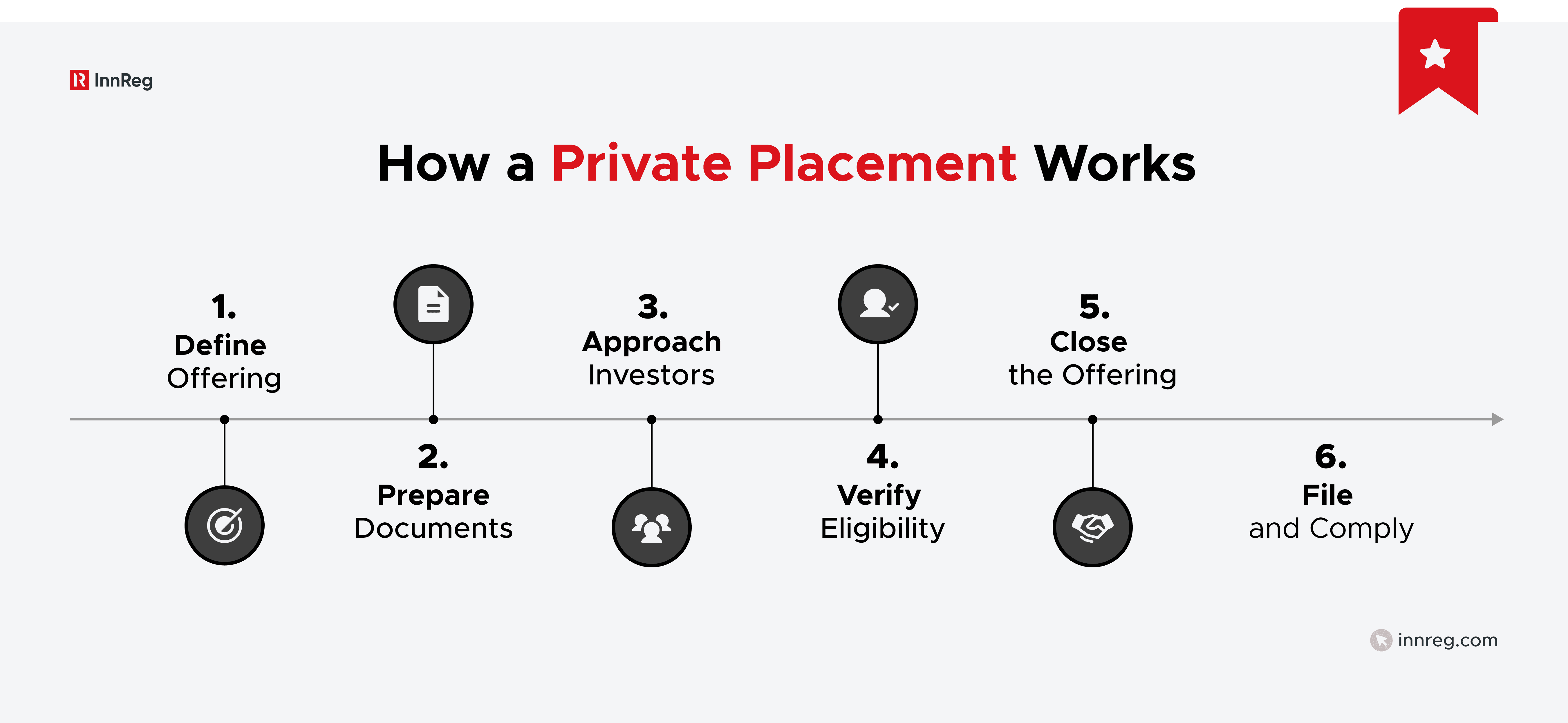 How Do Private Placements Work?